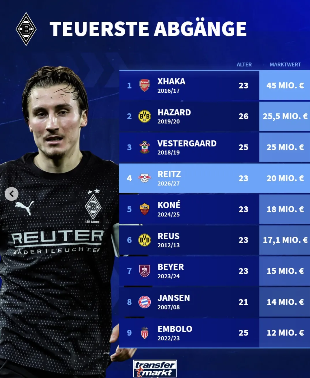 九游体育官网-门兴出售球员身价榜：扎卡4500万居首；赖茨2000万排第四