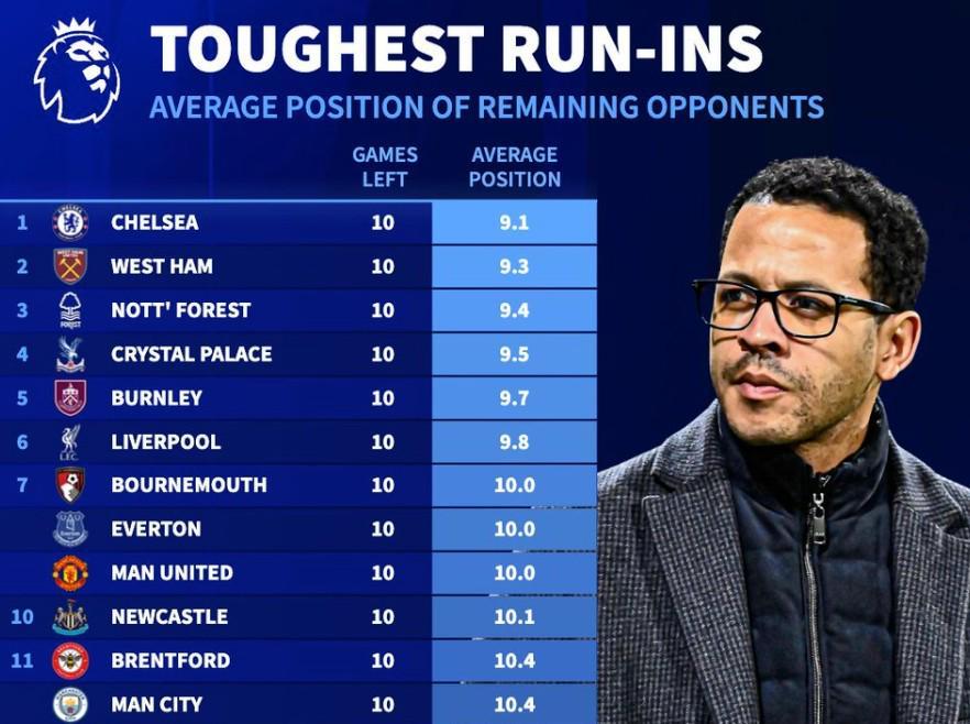 九游体育网页版-德转统计英超剩余10轮各队对手平均排名：切尔西赛程难度最高